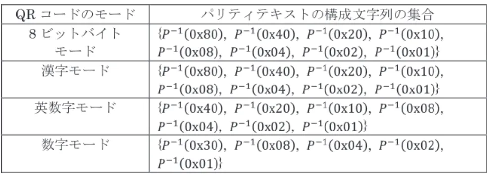 表 2 QR コードの各モードに対応する構成文字列の集合