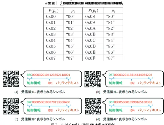 表 4 パリティテキスト