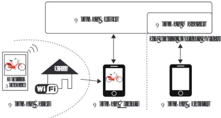 図 3 WiFi Tag のシステム