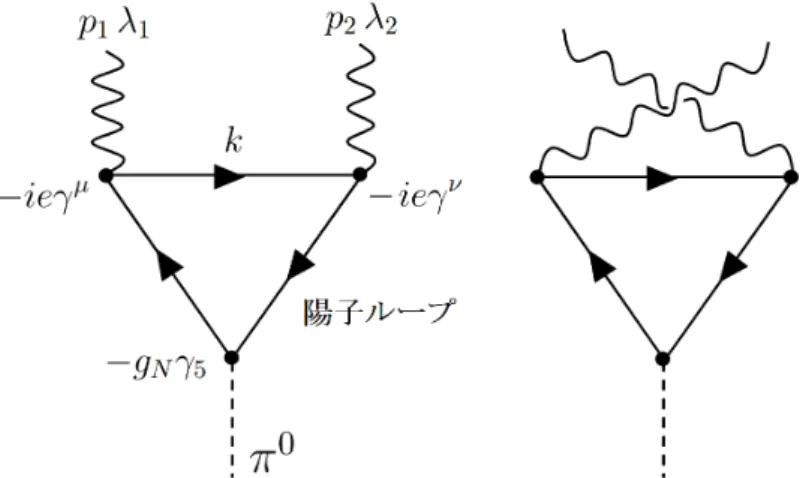 図 19.11: 中性π粒子の崩壊 最低次におけるグラフは図 19.11 の 2 つで、順に A, B とします。 A は、 A = ε µ λ 1 (p 1 )ε ν λ 2 (p 2 ) Z d 4 k (2π) 4 (−1) × tr µ (−g N γ 5 ) i(/k − /p 2 + m)