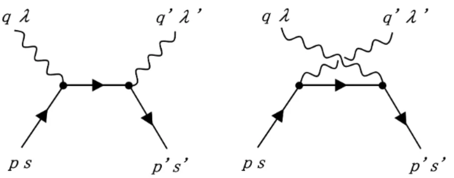 図 19.12: 電子陽電子対消滅 一例として、電子と陽電子の対消滅 : e¯e → γγ を考えてみましょう。グラフは最低次で図 19.12 でした。 左のグラフの式を A とすると、 A = ε µ λ (q) ∗ ε ν λ 0 (q 0 ) ∗ v ¯ s 0 (p 0 )(ieγ ν ) i /p − /q − m (ieγ µ )u s (p) = 2πiα p·q v ¯ s 0 (p 0 )/ε −λ 0 (q 0 )(/p − /q + m)/ε −λ (q)u s (p)