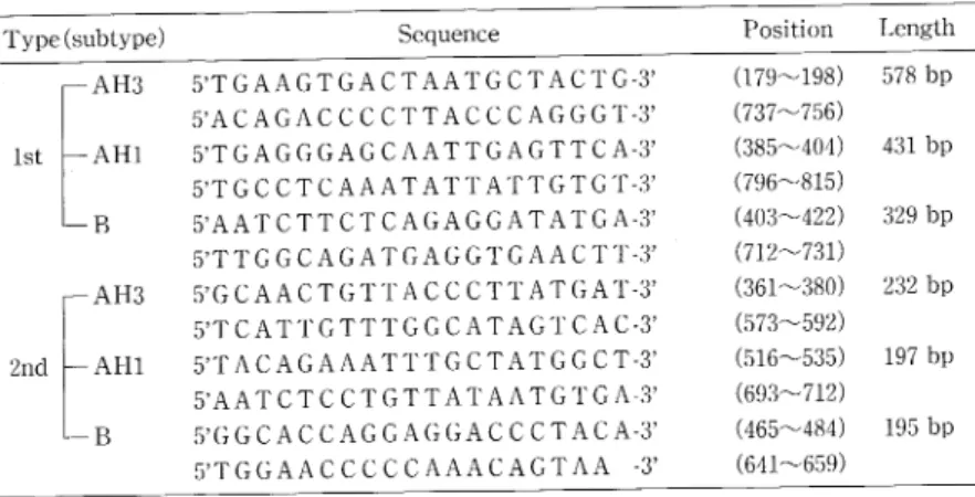 Table  1  Sequence  of  PCR  primers  used  to  detect  HA  gene  of  influenza  virus