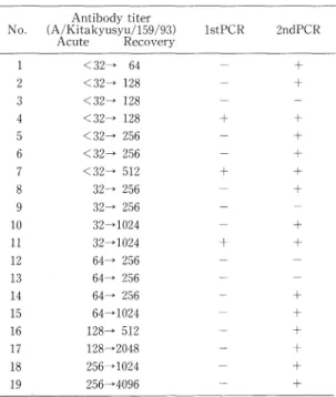 Table  3  Results  of  antibody  titer  and  PCR method  (AH3  type)