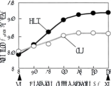 Fig. 8  Dependence of iron loss on angle from rolling direction