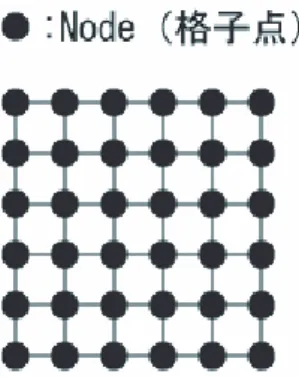 Fig. 1: ポアソン方程式演算の格子点のイメージ
