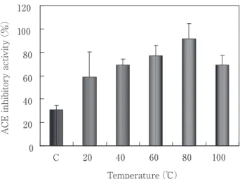 Fig . 17   Comparison of heating on ACE inhibitory activity . Mixtures  were  heated  at  the  range  of  20  to 100 ℃  for  30 min.