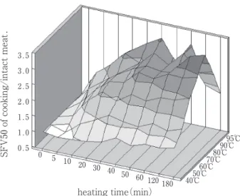 Fig . 12   SFV 100  /SFV 50  ratio - temperature - time diagram .