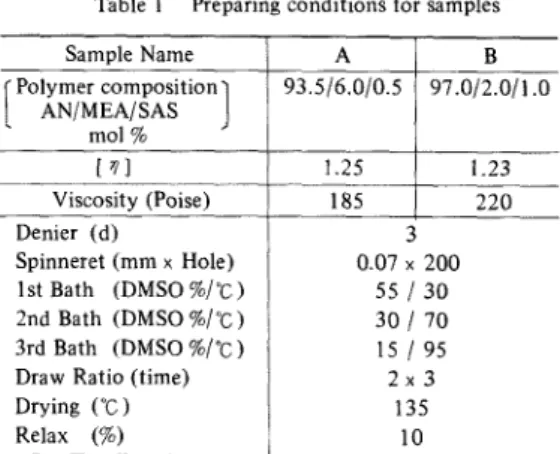 Table  I  Preparing  conditions  for  samples