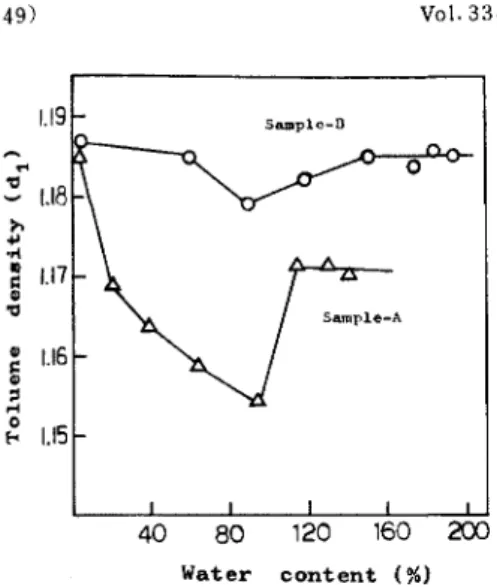 Fig.  9  Change  of  toluene  density  against  water  content  for  both  fibers  during  drying  process.
