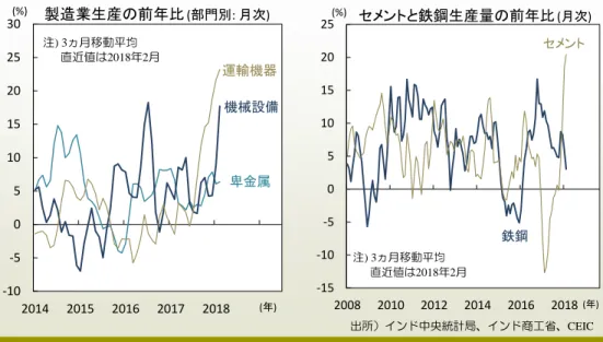 図 5   資本財 生産 好調 ( ) 、建設業 も セメン 生産も加 ( 右 ) 