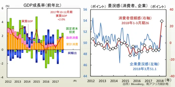 図 1   通 4 ぶ に成長率 加速 景況感も急速に改善  図2 率 水準に留 利 行わ 経常赤字も縮小  2018年2月新大統領誕生、改革期待急高南アカザ新大統領誕生によ、景況感 大幅改善、格付けも投資適格級を維持 政治的混乱あフリ改革期待急高い201712ㄨ党ANC党首 選実 業 家出身ラマ ポヸ氏勝 利20182大統領就任場信任厚い元務相ネネ氏ヸダン氏務相公共企業相指予算案政再建方針示一連政治的動好感ヷランド対米ドル一時20%超ㄥ昇新興国通貨中堅調稿景気状況金融政策政状況政治動向い考察  2017