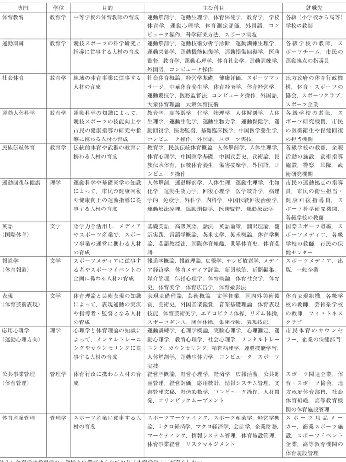表 2　北京体育大学の学士教育課程 専門 学位 目的 主な科目 就職先 体育教育 教育学 中等学校の体育教師の育成 運動解剖学，運動生理学，体育保健学，教育学，学校 体育学，運動心理学，体育測定評価，外国語，コン ピュータ操作，科学研究方法，スポーツ実技 各級（小学校から高等）学校の教師 運動訓練 教育学 競技スポーツの科学研究と 指導に従事する人材の育成 運動解剖学，運動技術分析与診断，運動訓練生理学，運動栄養学，運動機能回復学，運動損傷回復学，医務 監督，教育学，運動心理学，体育社会学，運動訓練学， 外