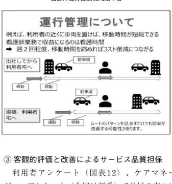 図表 11  運行管理による効率化 ③ 客観的評価と改善によるサービス品質担保 利用者アンケート（図表 12）、ケアマネー ジャーアンケート（今回は割愛）で地域の方々は 当社をどのように認識し、同社の強み、弱みは何 かを把握することである。利用者アンケートはま た、各看護師業務の満足度を把握し、業務改善に つながることが期待される。 図表 12  利用者アンケートの例 ④ 中重度・ターミナルケア対応で差別化 （看護体制強化加算取得） 体制確立にはいくつかのハードルがあるが、 訪問看護体制強化加算取得を目指す
