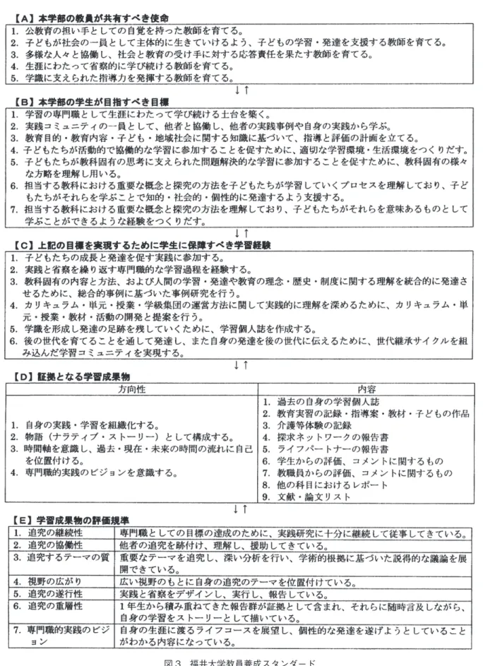 図 3　福井大学教員養成スタンダード