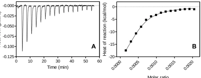 Figure  1-6 において、アポ A-I  1-83 は SUV  PC 濃度依存的に線維形成が阻害され、一方アポ A-I 