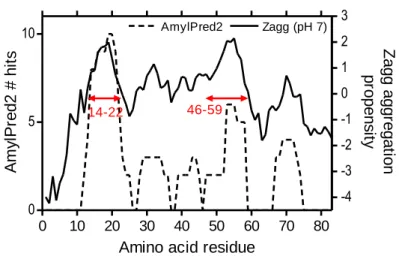 Figure 1-14  アポ A-I N 末フラグメントの凝集性予測 64,65 Amyloid aggregation propensity of