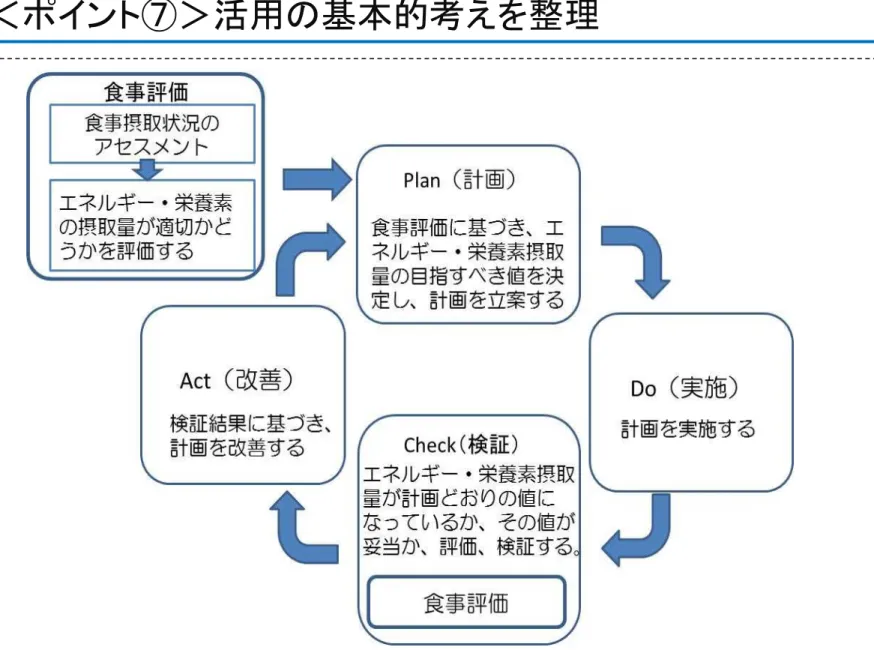 図 食事摂取基準の活用とＰＤＣＡサイクル