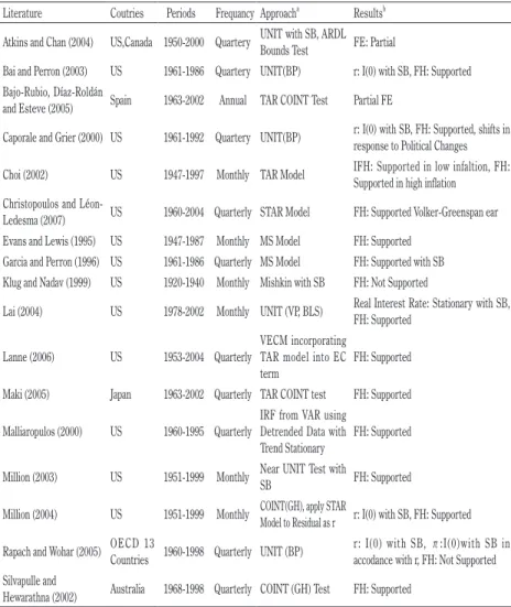 Table 2  The Literature on Testing the Fisher Hypothesis Using Time Series Analyses  Allowing for Structural Breaks