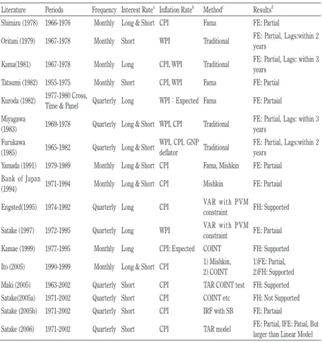 Table 3 The Results in the Tests on the Fisher Hypothesis in Japan Literature Periods Frequency Interest Rate a Inflation Rate b Method c Results d Shimizu (1978) 1966-1976 Monthly Long &amp; Short CPI Fama FE: Partial
