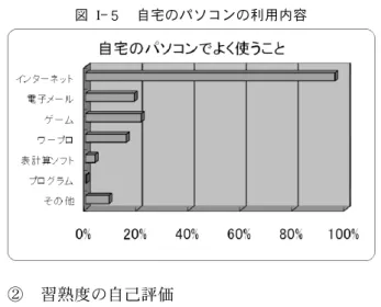 図 I-５  自宅のパソコンの利用内容 ②  習熟度の自己評価 入学時の習熟度自己評価の推移を図 I-6に示す． 図 I-６  入学時の習熟度自己評価 これらをみると，習熟度の自己評価は確実に上 昇しており，とくに今年度ははじめて「自分独り で使うことができる」と自己評価する学生の率が 「人に聞きながらならばなんとか使える」と評価 する学生の率を上回り，「自分はパソコンを使え る」と考えている学生が多数になってきている． ただ，少数ながら「ほとんど触れたことがない」 と答えた学生がおり， 「触れたことがない