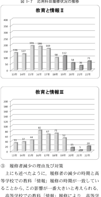 図 I-７  応用科目履修状況の推移 ③  履修者減少の理由及び対策 上にも述べたように，履修者の減少の時期と高 等学校での教科「情報」履修の時期が一致してい ることから，この影響が一番大きいと考えられる． 高等学校での教科「情報」履修により，高等学 校で1年間，大学1年生の時に1年間情報科目を履修 したことで，学生が情報について十分な知識技術 を持ったと考えた（誤解した）こと，あるいは， 情報について食傷気味になってしまったことが考 えられる．  ただ，これからの教員に求められることは「教 育の情報化」に