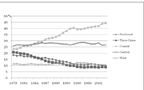 Figure 3　Manufacturing Industry Value-added Shares from 1978 to 2004 Data source:  New China Annual Year Book for 50 Years, 2003 and China Statistical Yearbook from 2000 to 