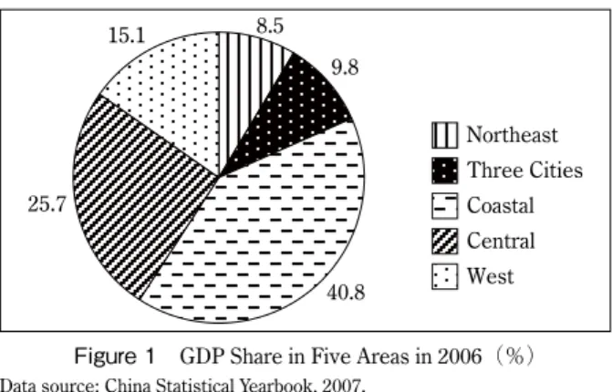 Figure 1　GDP Share in Five Areas in 2006（％）