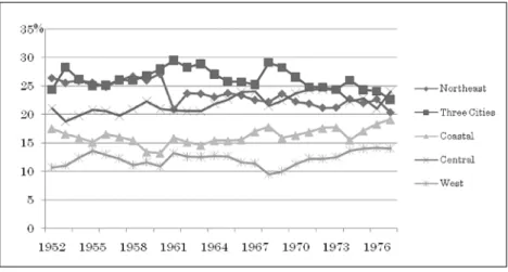 Figure 2　Manufacturing Industry Value-added Shares from 1952 to 1977 Data source: New China Annual Year Book for 50 Years, 2003.