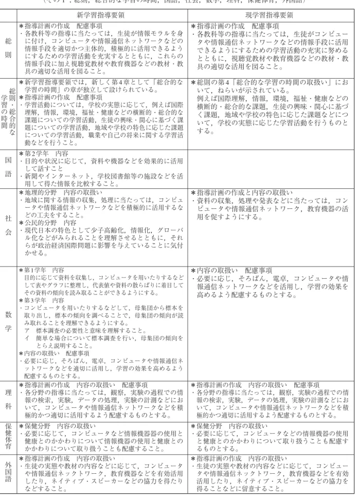 表 I-2 中学校の学習指導要領における情報教育関連項目の新旧対照表 （その 1 ：総則，総合的な学習の時間，国語，社会，数学，理科，保健体育，外国語） 新学習指導要領 現学習指導要領 総   則 ＊指導計画の作成 配慮事項 ・各教科等の指導に当たっては，生徒が情報モラルを身に付け，コンピュータや情報通信ネットワークなどの情報手段を適切かつ主体的，積極的に活用できるよう にするための学習活動を充実するとともに，これらの 情報手段に加え視聴覚教材や教育機器などの教材・教 具の適切な活用を図ること。 ＊指導計画