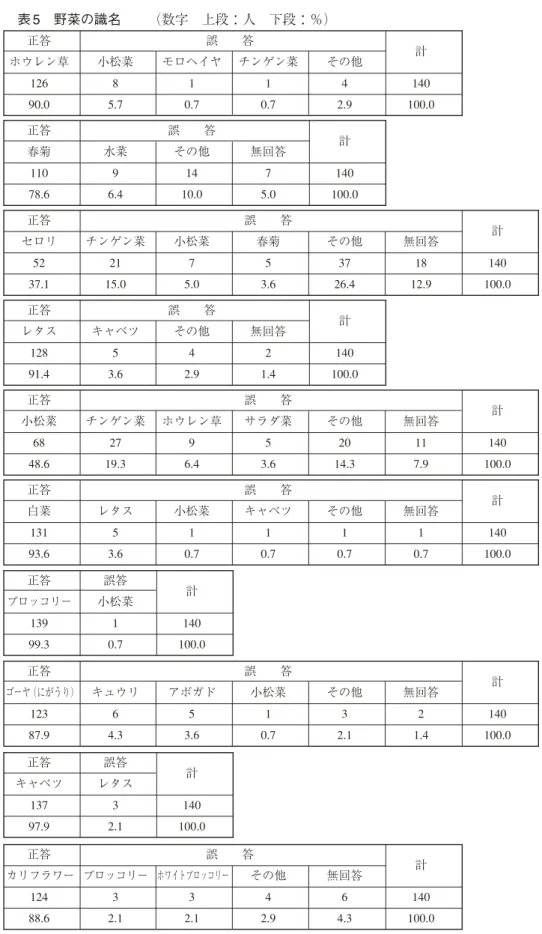 表 5 野菜の識名 （数字 上段：人 下段：％） 正答 誤  答 ホウレン草 小松菜 モロヘイヤ チンゲン菜 その他 計 126 8 1 1 4 140 90.0 5.7 0.7 0.7 2.9 100.0 正答 誤  答 春菊 水菜 その他 無回答 計 110 9 14 7 140 78.6 6.4 10.0 5.0 100.0 正答 誤  答 セロリ チンゲン菜 小松菜 春菊 その他 計 52 21 7 5 37 140 37.1 15.0 5.0 3.6 26.4 100.0無回答1812.9 正答 