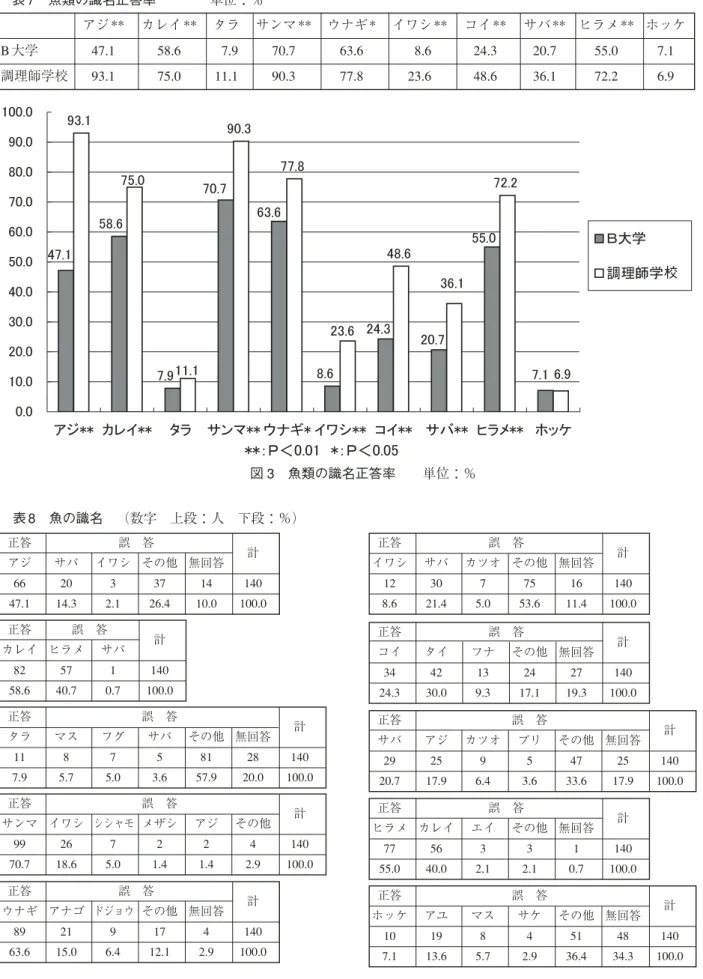 表 7 魚類の識名正答率 単位：％ アジ ** カレイ ** タラ サンマ ** ウナギ * イワシ ** コイ ** サバ ** ヒラメ ** ホッケ B 大学 47.1 58.6 7.9 70.7 63.6 8.6 24.3 20.7 55.0 7.1 調理師学校 93.1 75.0 11.1 90.3 77.8 23.6 48.6 36.1 72.2 6.9 校 表 8 魚の識名 （数字 上段：人 下段：％） 正答 誤 答 タラ マス フグ サバ その他 無回答 計 11 8 7 5 81 28 14