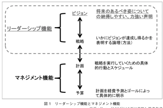 図 1　リーダーシップ機能とマネジメント機能