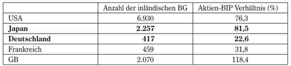 Tabelle 6　Inländische BG und  Aktien – BIP Verhältnis 1995