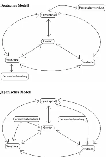 Tabelle 17　Koordinierungsstruktur des Kapitalismus im VergleichJapanisches Modell