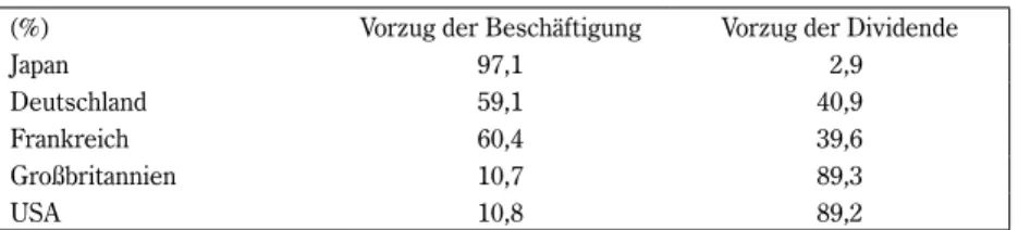 Tabelle 2　Vorzug der Beschäftigung oder Dividende im Vergleich