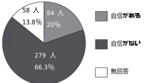 表 1 設問の⑧「図画工作の指導についてお 聞かせください」では， 「自信を持って指導し ている」が 20.0 ％であるのに対し， 「他の教科 と比べると自信がない」は 66.3 ％である．こ れを表 1 設問の②「図画工作を担当する教員 は，学級担任がよいか，それとも専任の教員 がよいと思いますか」との関連で見るとどち らも半数を超えている（表-4 ）．しかし， 表 1 設問④「教科書の題材をもとに，子ども や地域の実態に合わせ，題材を工夫改善して 取り組んでいますか」という視点で見ると， 自信を持って指