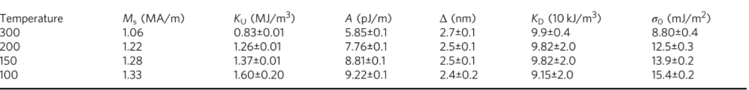 Figure 5 b shows that the tight-binding model calculation reproduces qualitatively our experimental observations; both the DMI and m ?