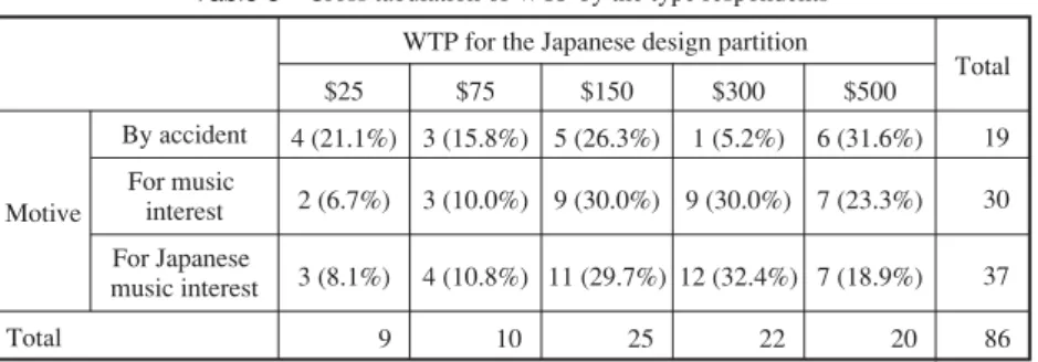 Table 8 Cross tabulation of WTP by the type respondents 4 (21.1%)  2 (6.7%)     3 (8.1%)$25 3 (15.8%) 3 (10.0%)   4 (10.8%)    5 (26.3%) 9 (30.0%)   11 (29.7%) 1 (5.2%)  9 (30.0%)    12 (32.4%)   6 (31.6%) 7 (23.3%)   7 (18.9%)$75$150$300$500WTP for the Ja