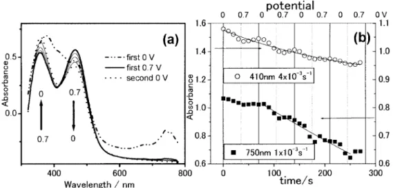 Figure 4.  (a) Spectrocyclic voltammogram at 20  ° C from 0.7 to 0 V with 2 mV s -1 , and (b)  decay of the TCNQ(-I) peak-intensity at 60  ° C during repeated scan from 0 to 0.7 V with 20 mV  s -1  of the 1/1 dmf-acetonitrile solutions of [Co(II)(saloph)] 