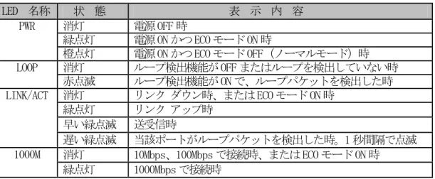 表  1  各 LED ランプの動作  LED  名称  状 態 表 示 内 容 PWR  消灯  電源 OFF 時 緑点灯  電源 ON かつ ECO モード ON 時 橙点灯  電源 ON かつ ECO モード OFF（ノーマルモード）時 LOOP  消灯  ループ検出機能が OFF またはループを検出していない時  赤点滅  ループ検出機能が ON で、ループパケットを検出した時 LINK/ACT  消灯  リンク  ダウン時、または ECO モード ON 時 緑点灯  リンク  アップ時 早い緑点滅