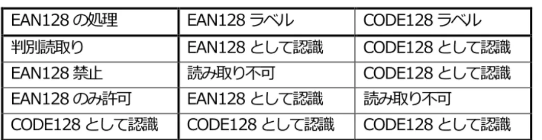 表 4. CODE128 と EAN128 の判別 
