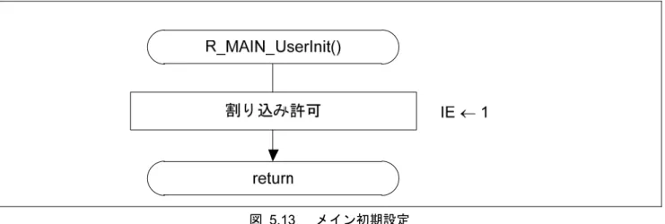 図 5.13 に メイン初期設定のフローチャートを示します。