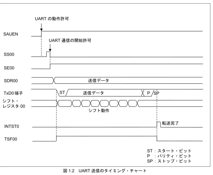図 1.2  UART 送信のタイミング・チャートST UARTの動作許可送信データ P  SP シフト動作 送信データ UART通信の開始許可 転送完了SAUEN TxD0端子 INTST0 TSF00 SS00 SE00 SDR00 ST  ：スタート・ビット P ：パリティ・ビット SP ：ストップ・ビット シフト・ レジスタ00 