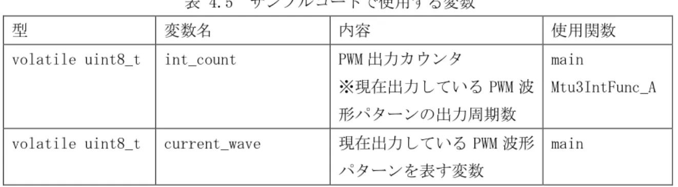 表 4.5  サンプルコードで使用する変数 