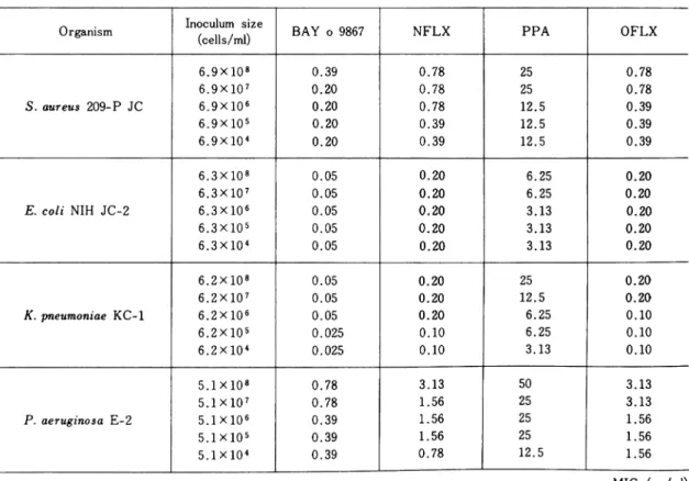 Table  10  Influence  of  inoculum  size  on  the  antibacterial  activity