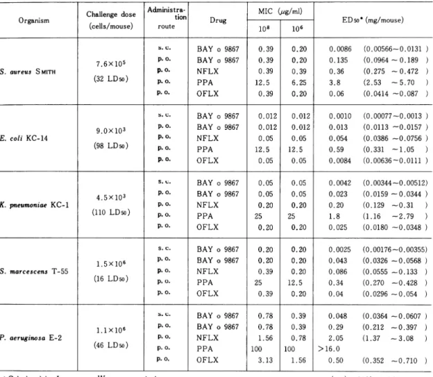 Table  11  Protecting  effect  of  BAY  o  9867,NFLX,PPA  and  OFLX  against  experimental  infections  in  mice