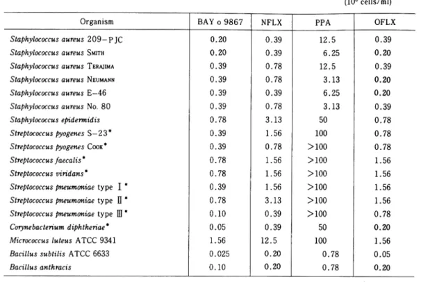 Table  2  Antibacterial  spectrum  of gram‑positive  bacteria