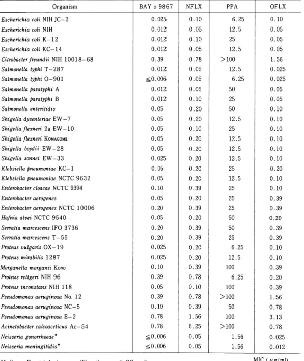 Table  3  Antibacterial  spectrum  of  gram—negative  bacteria