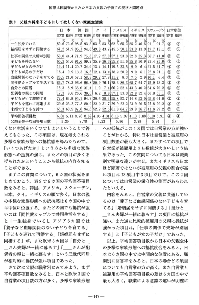 表 9 父親の将来子どもにして欲しくない家庭生活像 日 本 韓 国 自営業被雇用 自営業被雇用 一生独身でいる 8 0 . 6 % 7 2 . 6 %   9 8 . 5 % 9 3 