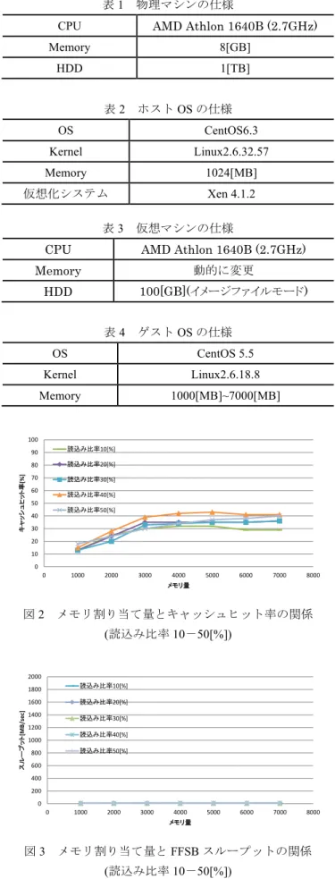 図 1  キャッシュヒット率の測定  3.2  読み書き比率の解析  読書き比率を測定するために，カーネル内での以下の値 を測定した．  読込み量の測定は，前節同様に mm/filemap.c 内にあ る「find_get_page」関数の実行回数により測定した．  書込み量の測定は，アプリケーションから発行された書 込み要求量と仮想 HDD に発行される書込み量が等しいと い う 前 提 の も と ， drivers/xen/blkfront/  blkfront.c 内にて定義されている I/O 要求
